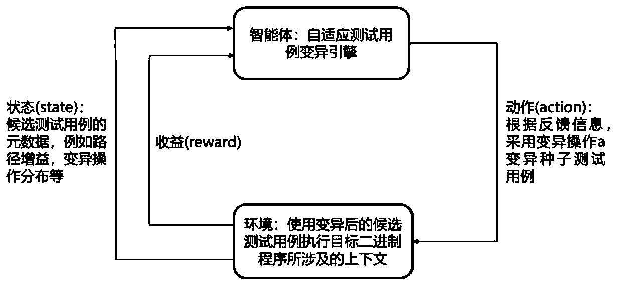 Fuzzy test case adaptive variation method and device based on reinforcement learning