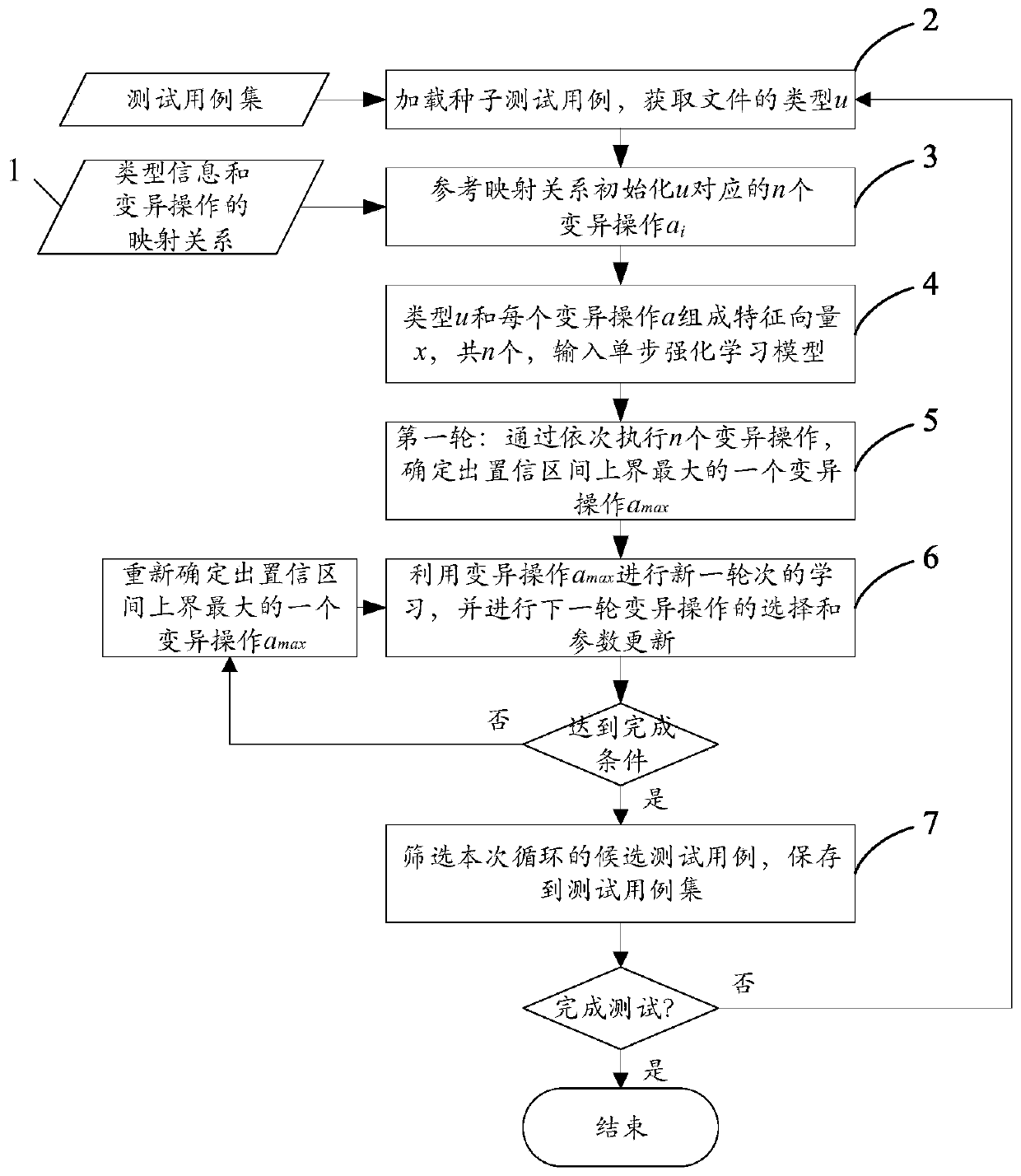 Fuzzy test case adaptive variation method and device based on reinforcement learning