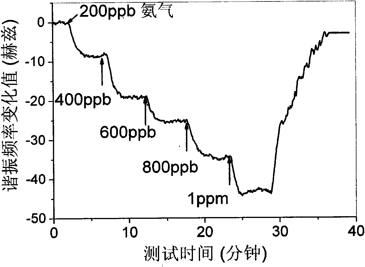 Quality chemical sensor using functionalized mesoporous material as sensitive material and method