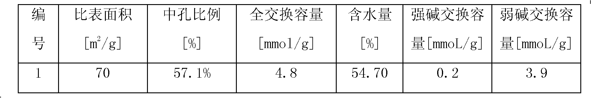 Method for preparing macroporous alkalescent anion exchange resin