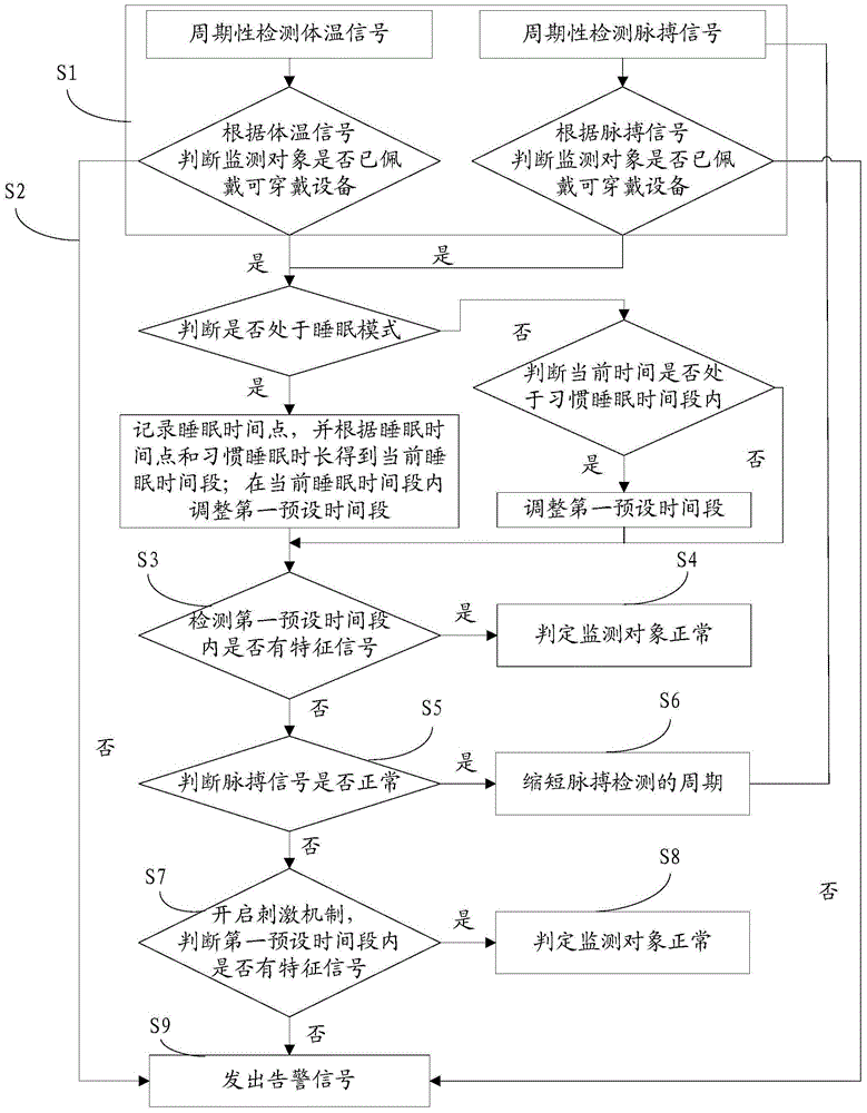 Accidental coma diagnosis method and system