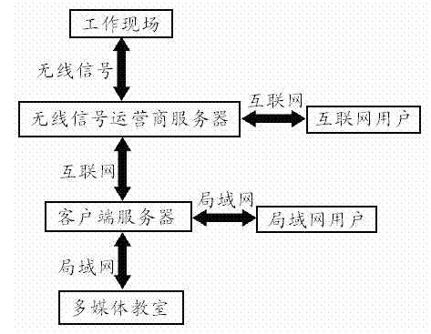 Method for realizing remote real-time interactive teaching