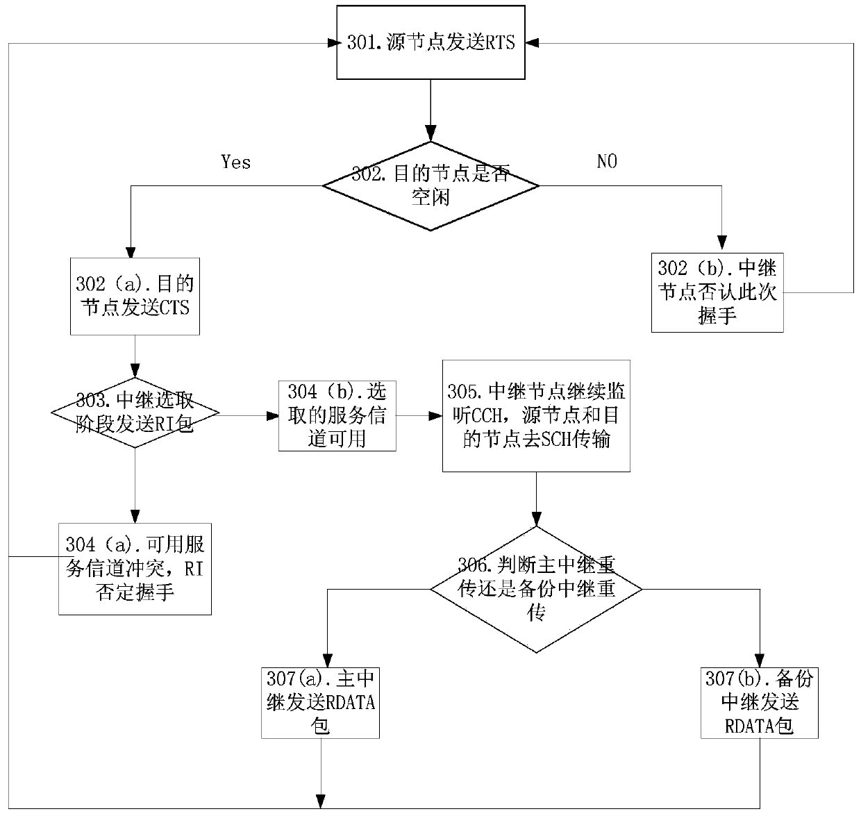 Cooperative MAC protocol implementation method on basis of multiple asynchronous channels in vehicular vdhoc networks