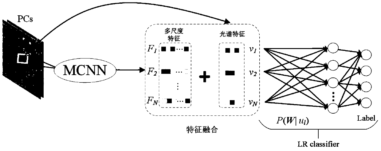 Remote sensing image classification method based on multi-scale depth features