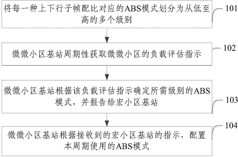 Downlink interference coordinating method and base stations