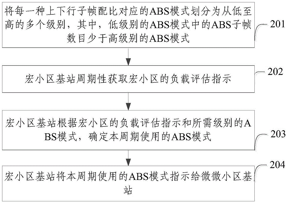 Downlink interference coordinating method and base stations