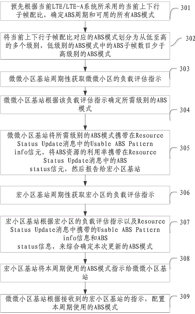 Downlink interference coordinating method and base stations