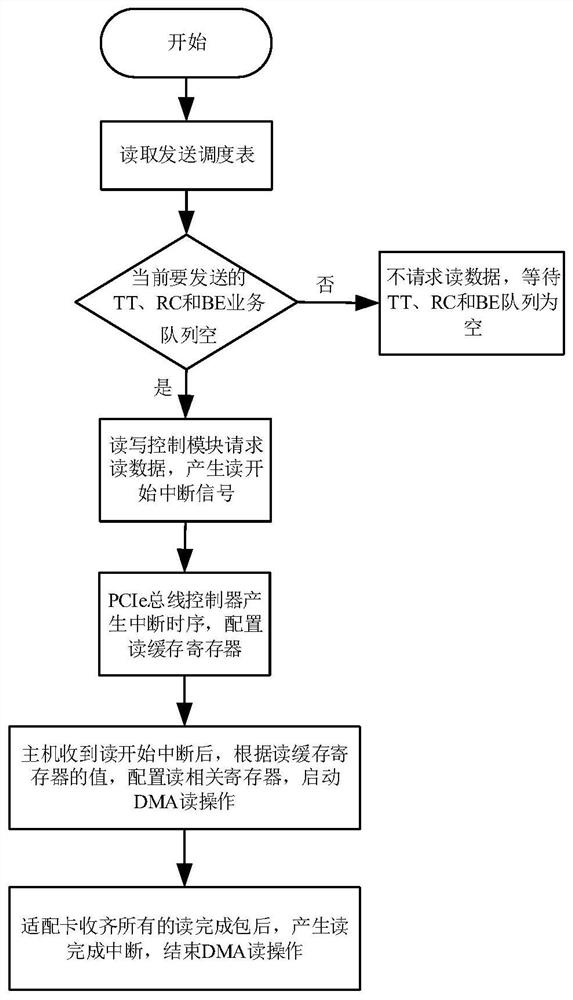 Interrupt operation method of tte end system adapter card pcie controller