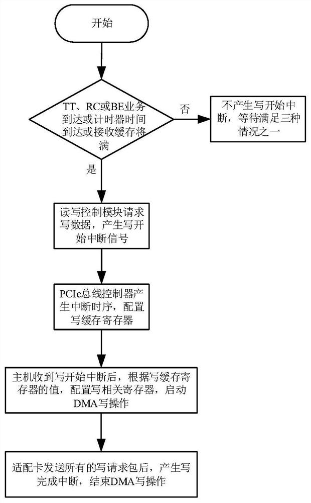 Interrupt operation method of tte end system adapter card pcie controller