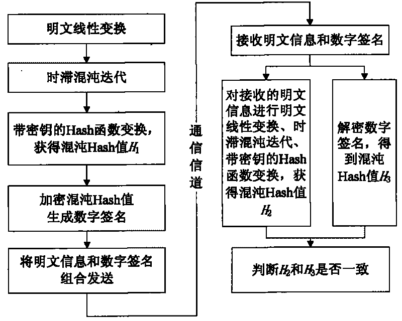 Time-lag chaos iteration-based digital signature method and device