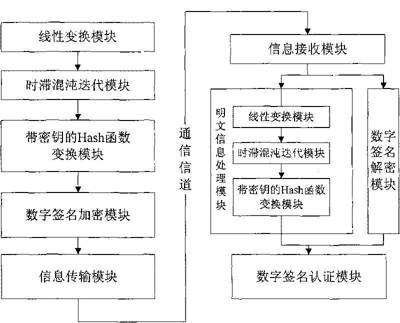 Time-lag chaos iteration-based digital signature method and device