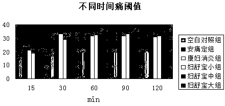 Traditional Chinese medicine for treating vaginitis, cervicitis and cervical erosion, preparation and preparation method thereof