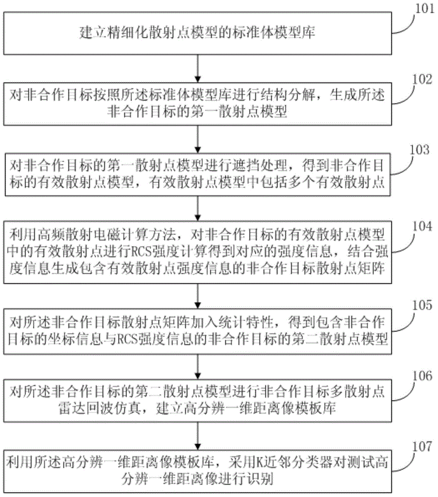 Identification method for radar disoperative target based on mixed model