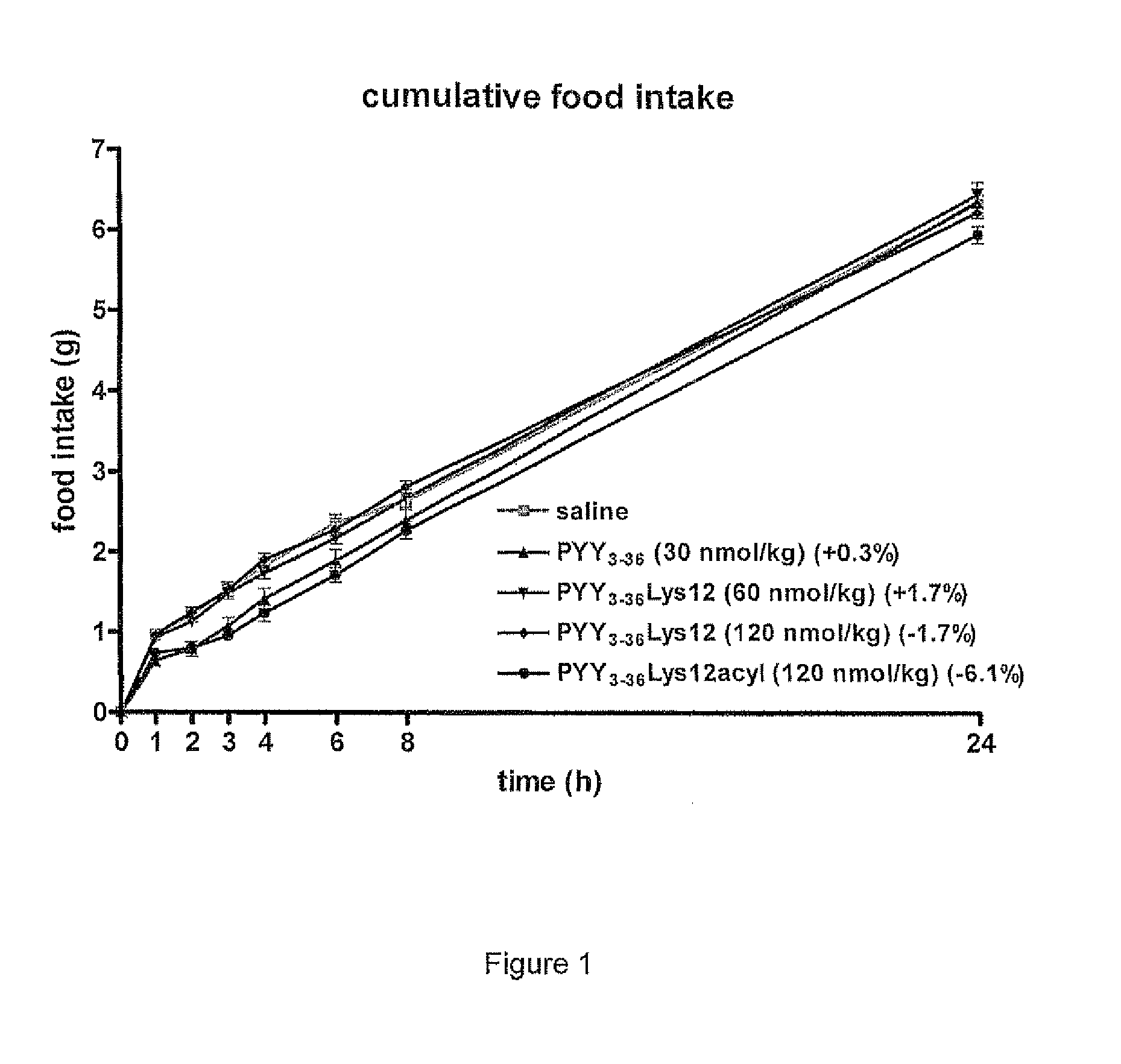 Compounds and their effects on feeding behaviour