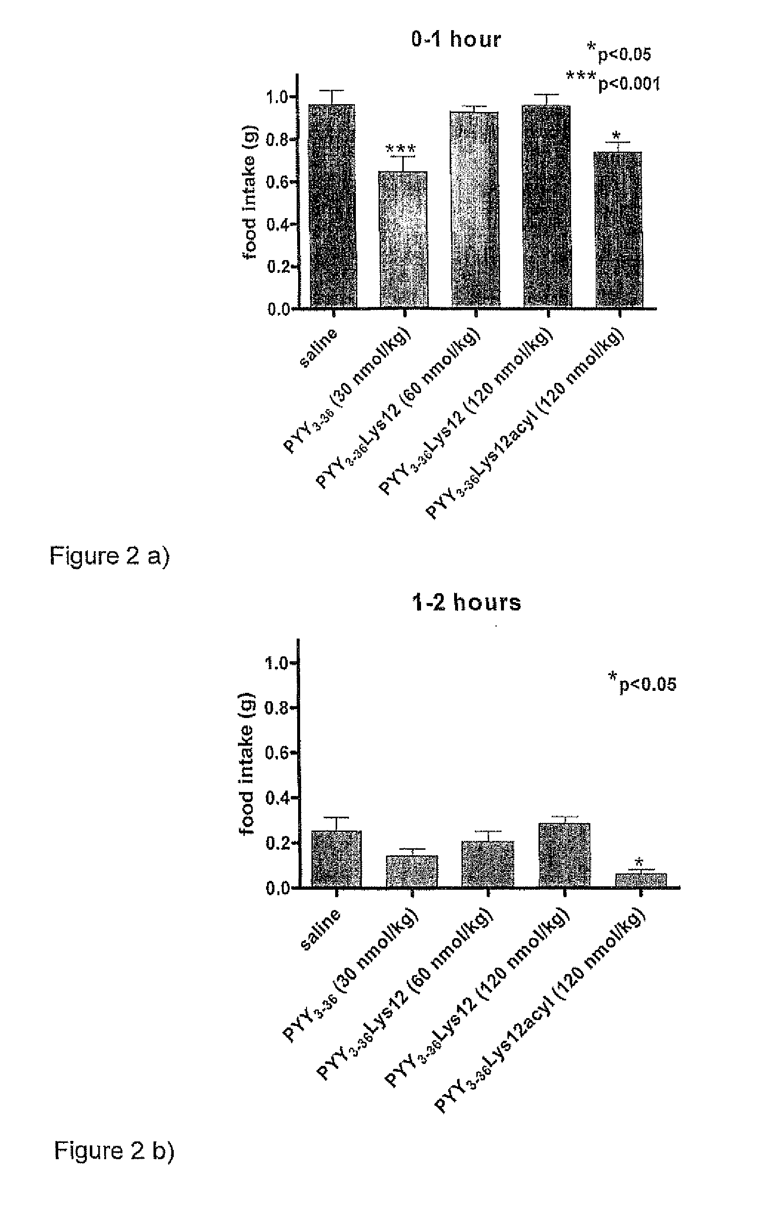 Compounds and their effects on feeding behaviour