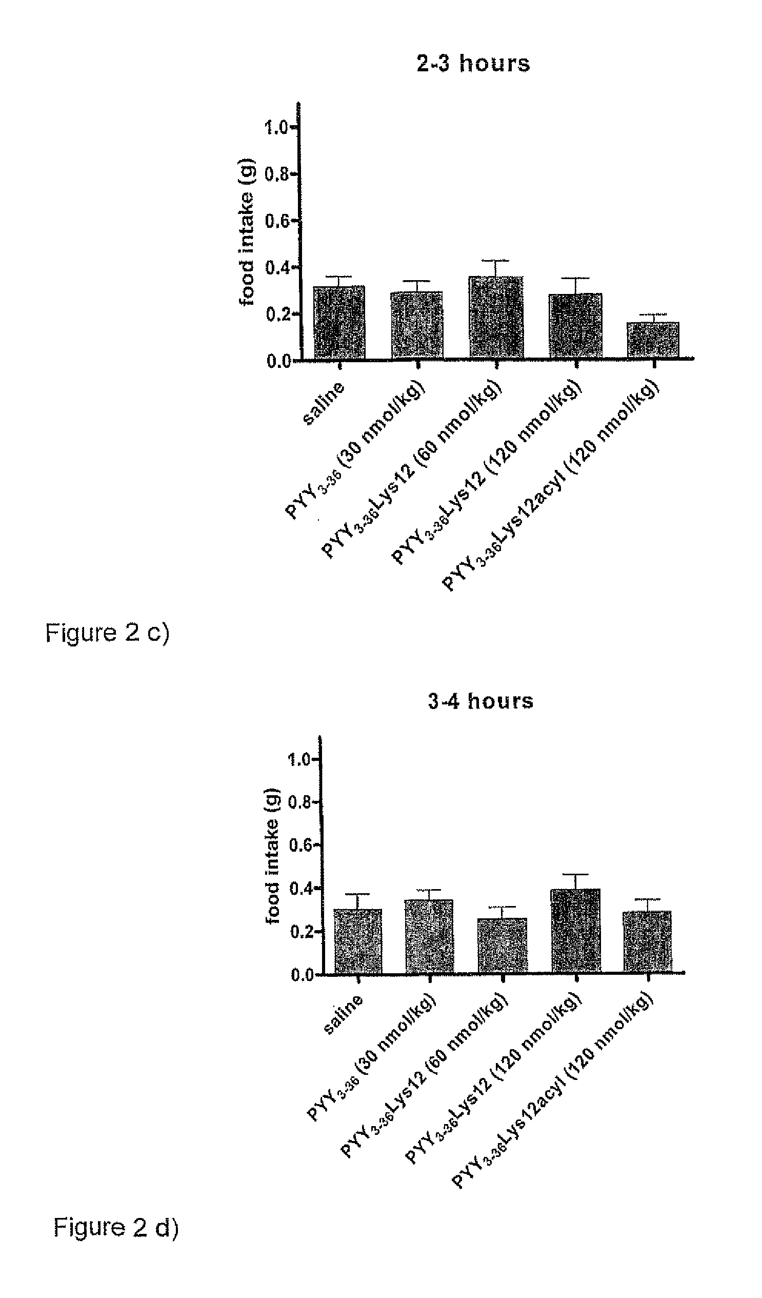 Compounds and their effects on feeding behaviour