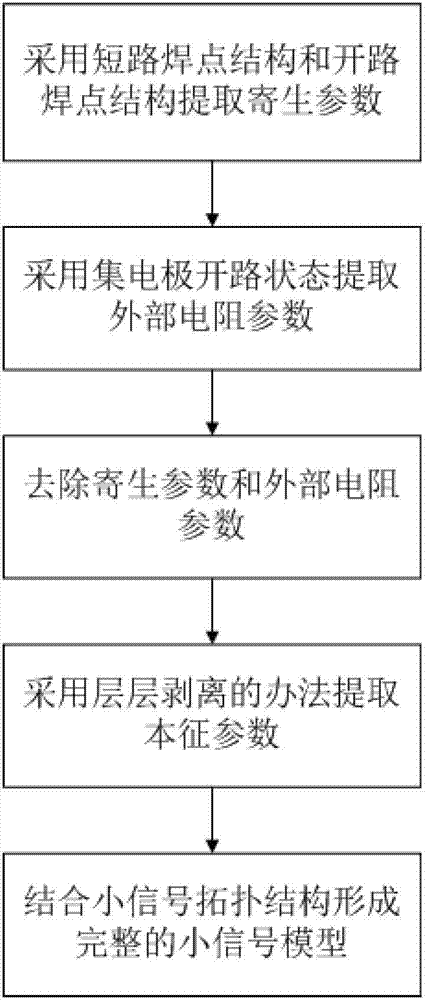 Parameter extraction method for InP HBT (indium phosphide heterojunction bipolar transistor) small-signal models