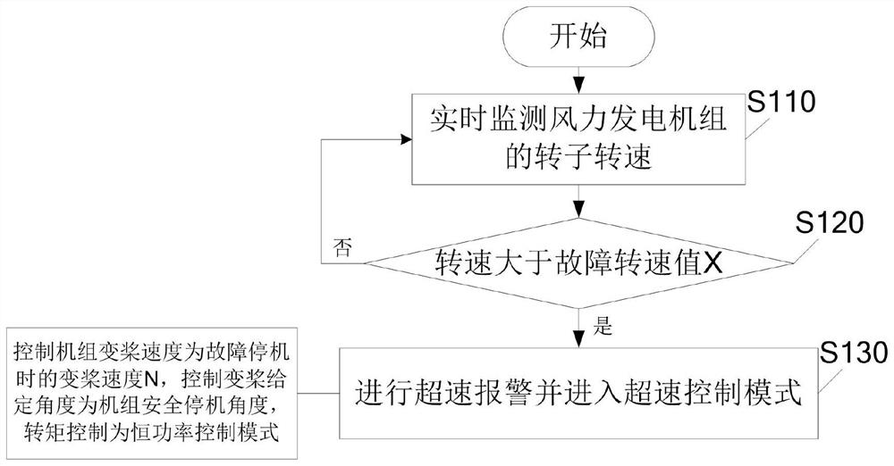 Control method and device for inhibiting overspeed of rotor of wind generating set