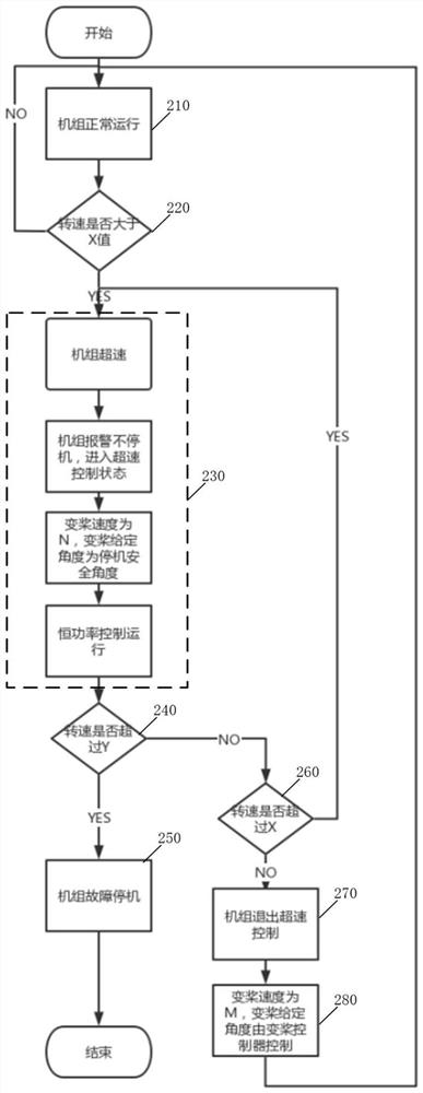 Control method and device for inhibiting overspeed of rotor of wind generating set