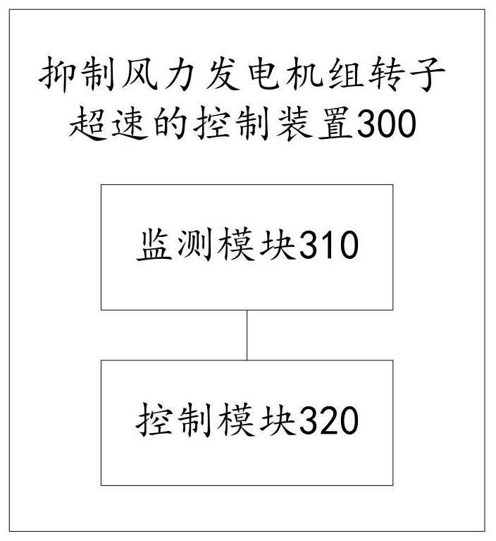 Control method and device for inhibiting overspeed of rotor of wind generating set