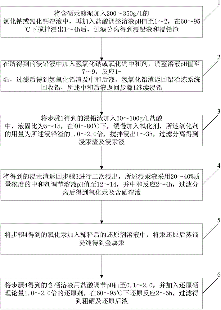 Method for treating selenium/mercury-containing acid mud