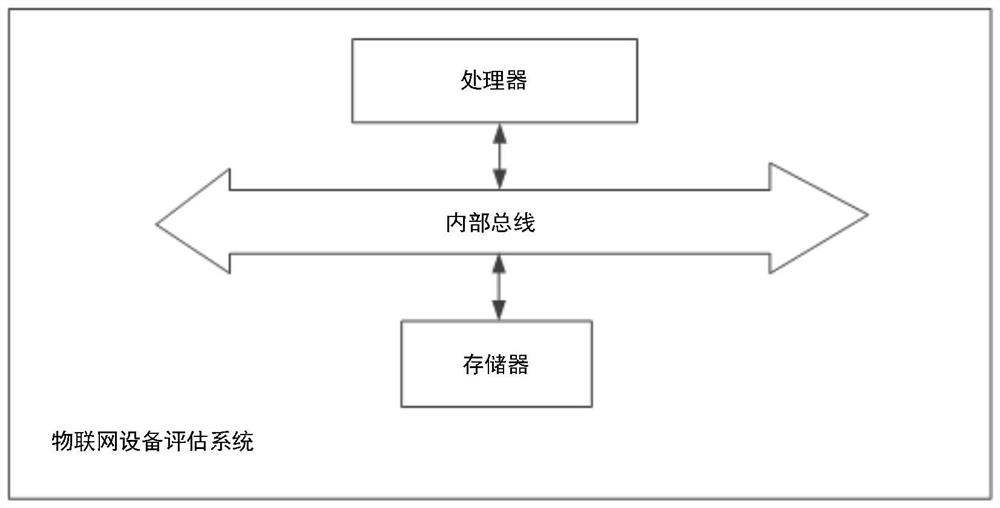 Internet-of-Things equipment evaluation method, device and system