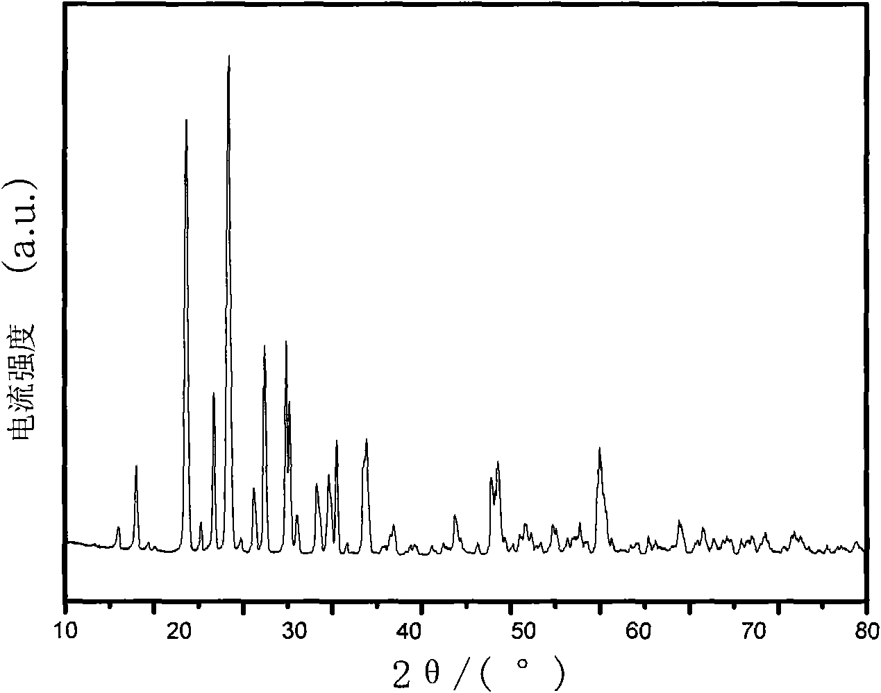 Method for preparing lithium vanadium phosphate as lithium ion battery anode material