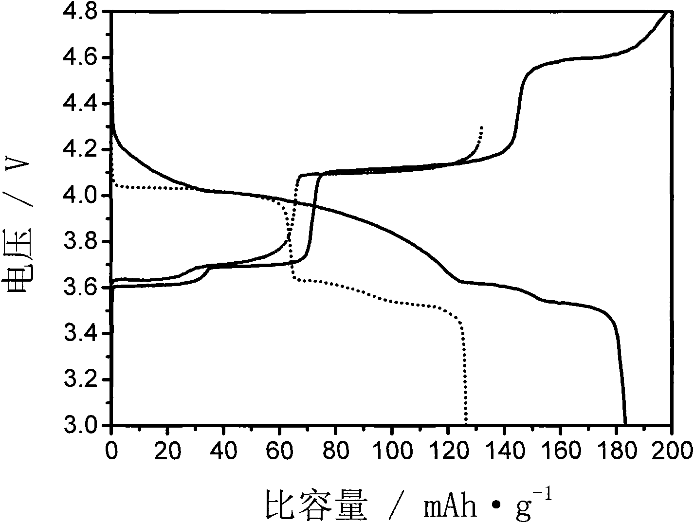 Method for preparing lithium vanadium phosphate as lithium ion battery anode material