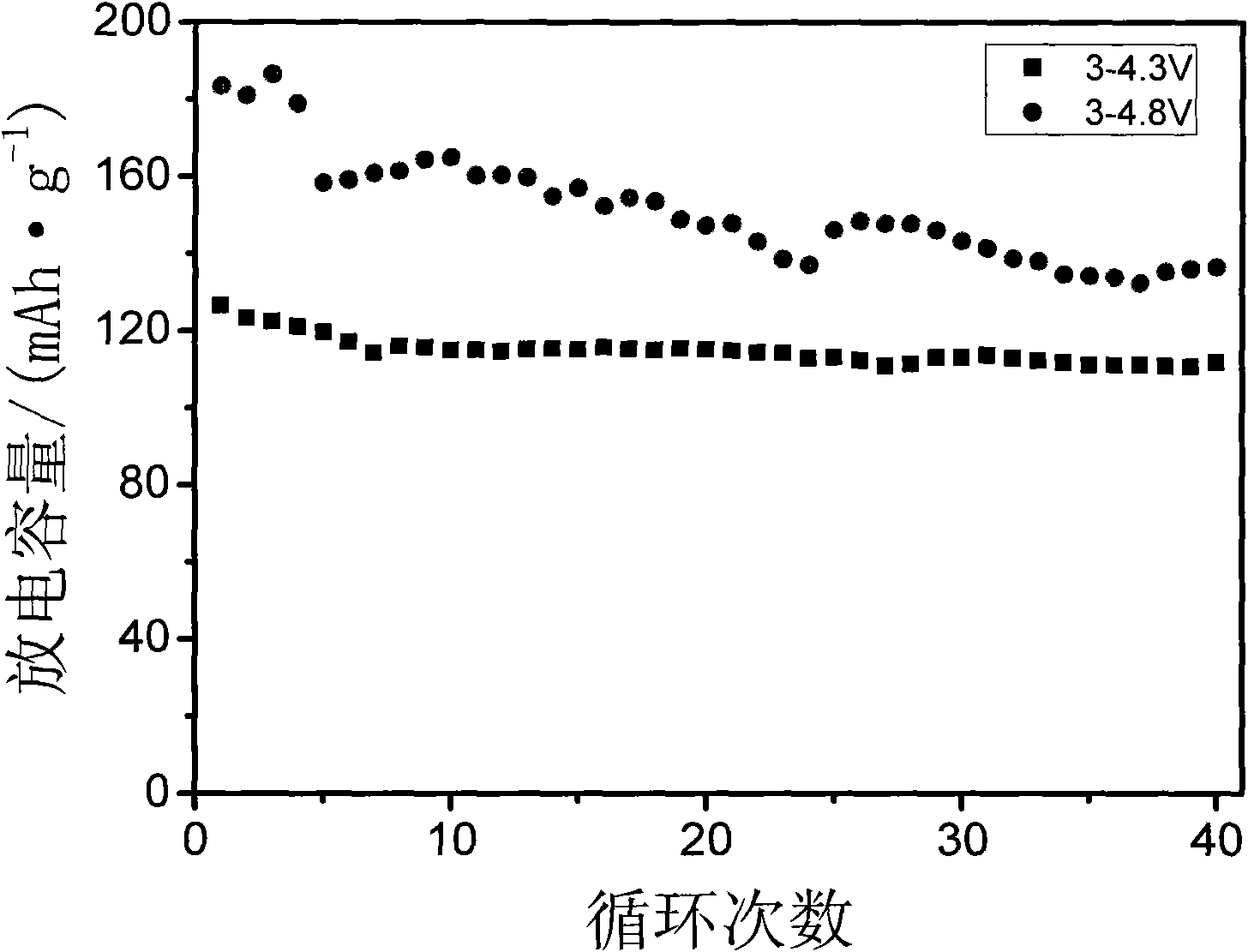 Method for preparing lithium vanadium phosphate as lithium ion battery anode material