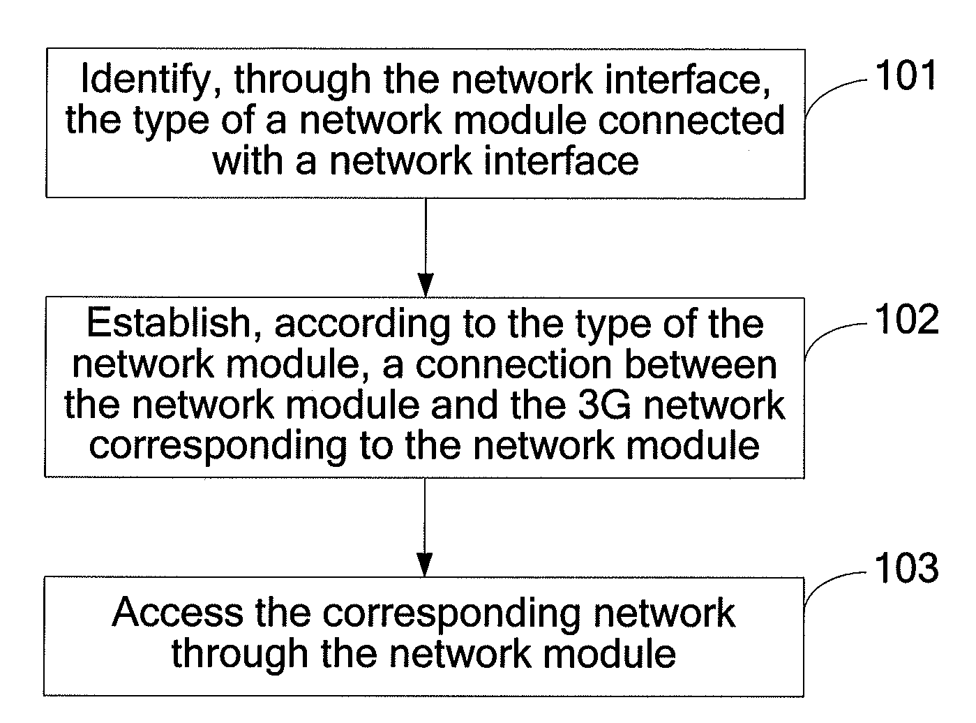 Method, system and apparatus for accessing network