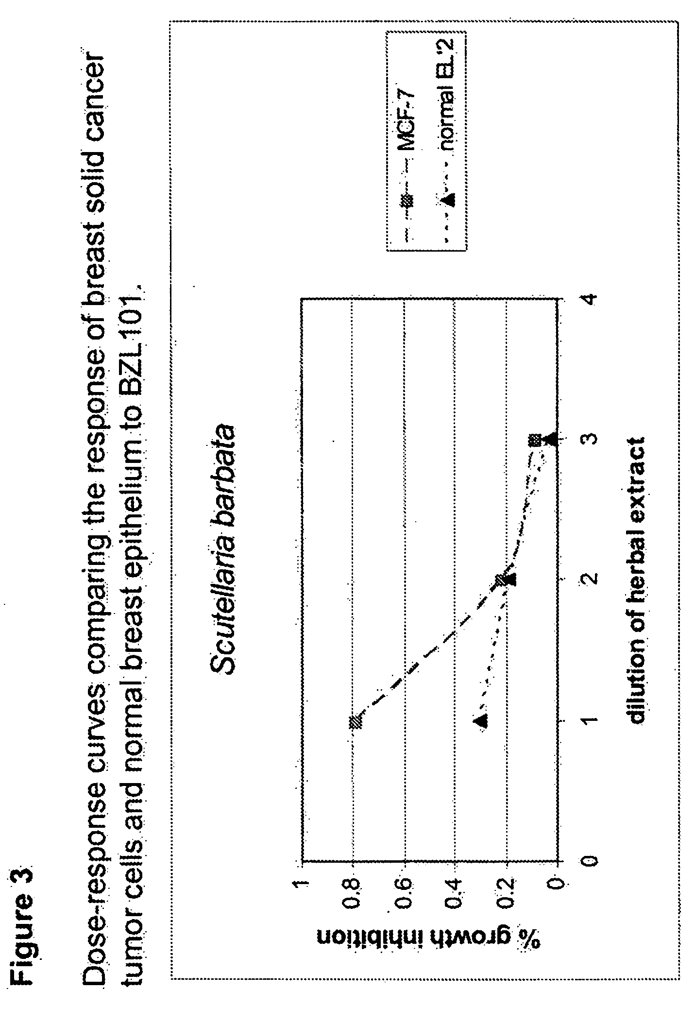 Anti-cancer therapy with an extract of scutellaria barbata