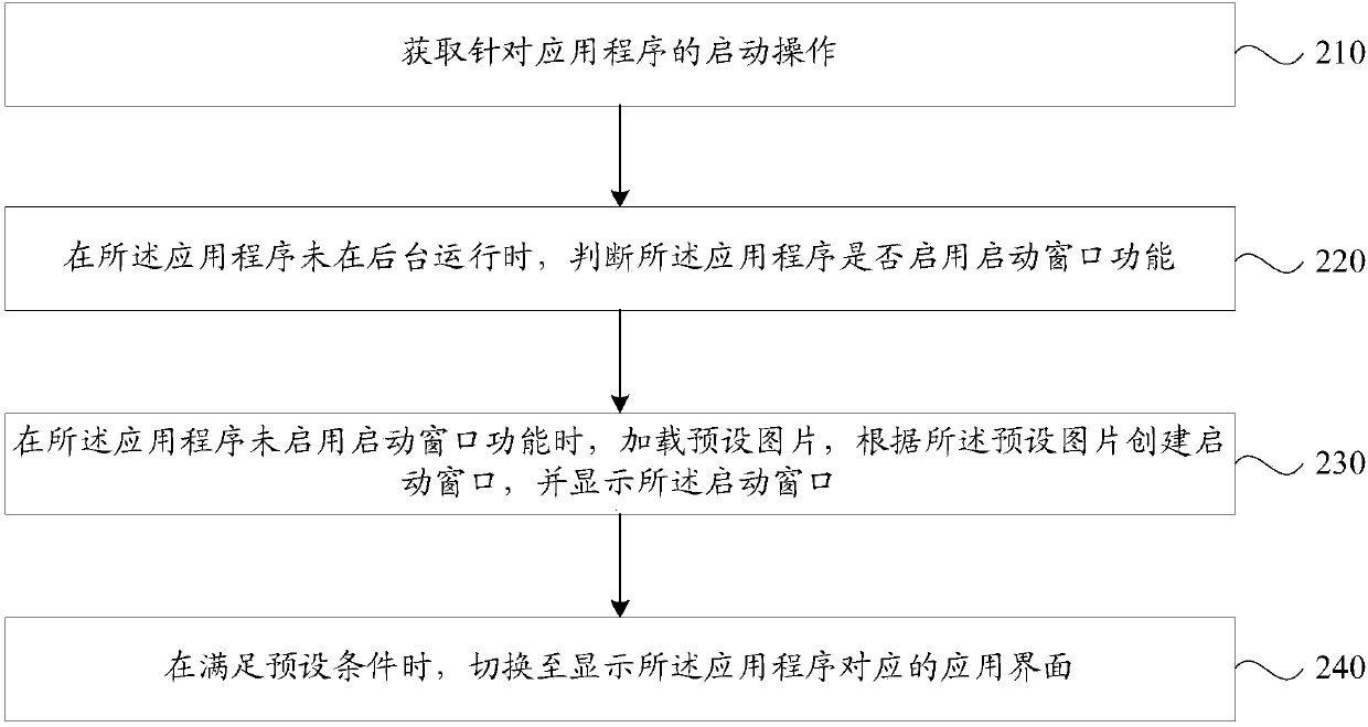 Application startup optimization method and apparatus, storage medium and intelligent terminal