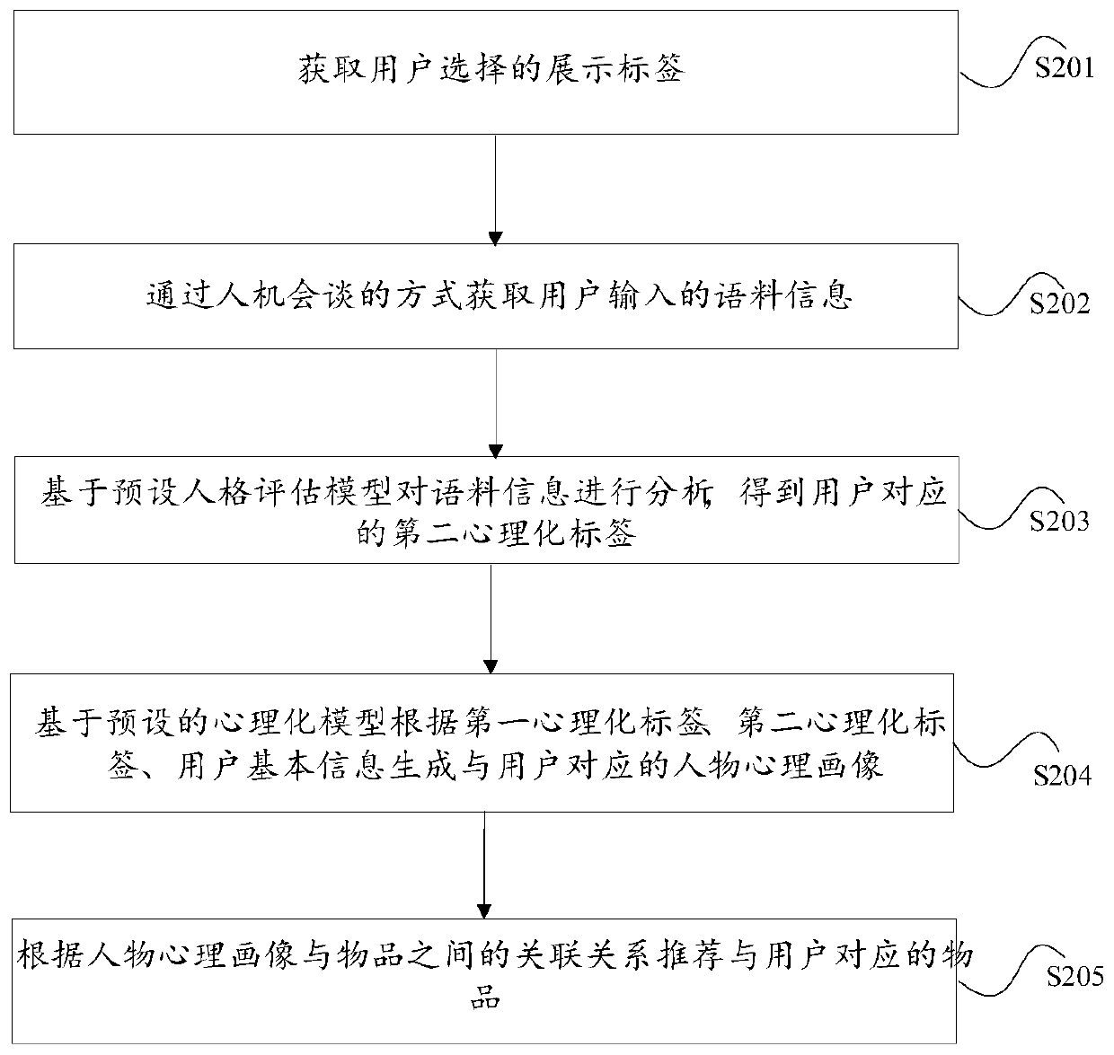 Psychological feature-based recommendation method and apparatus