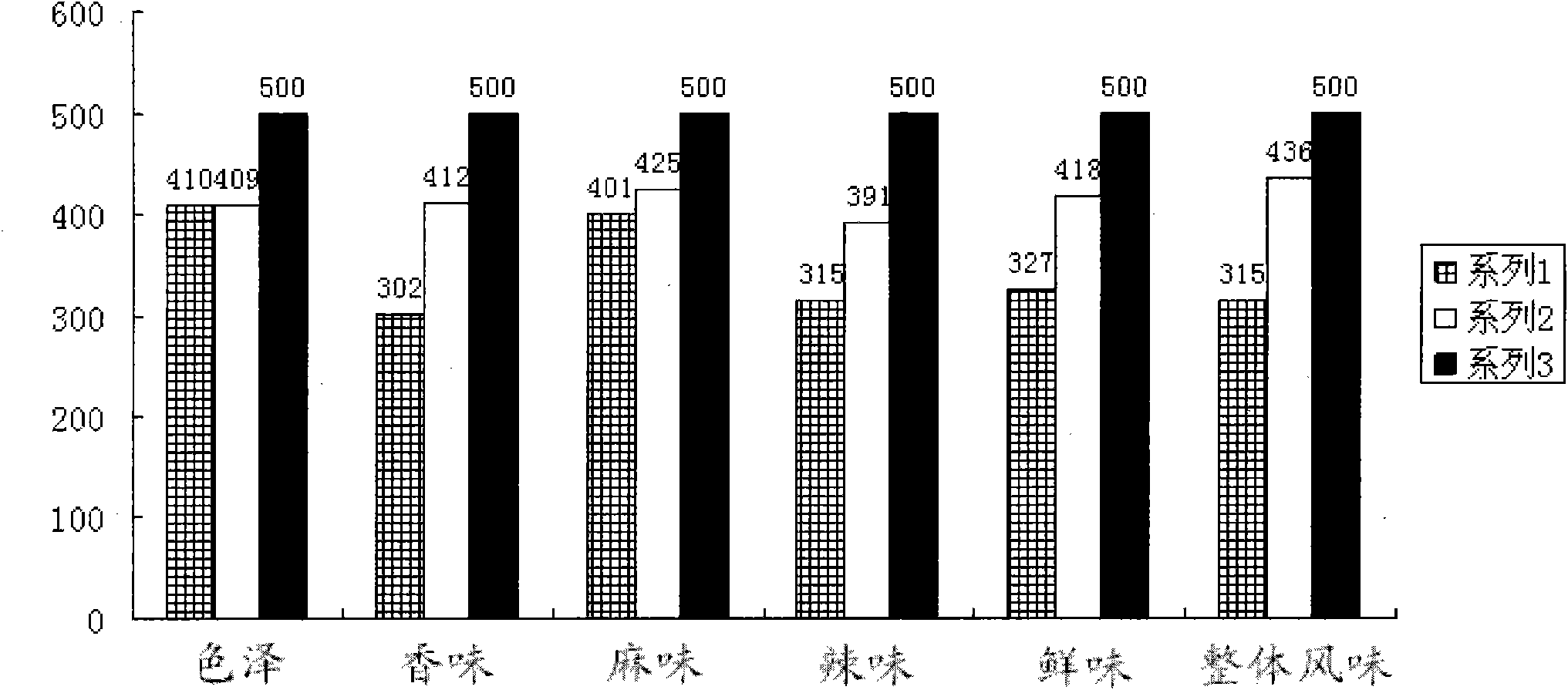 Chili chicken seasoner and preparation method thereof