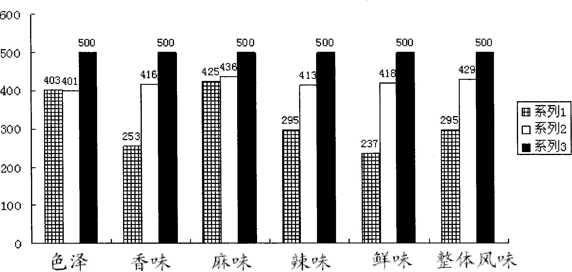 Chili chicken seasoner and preparation method thereof