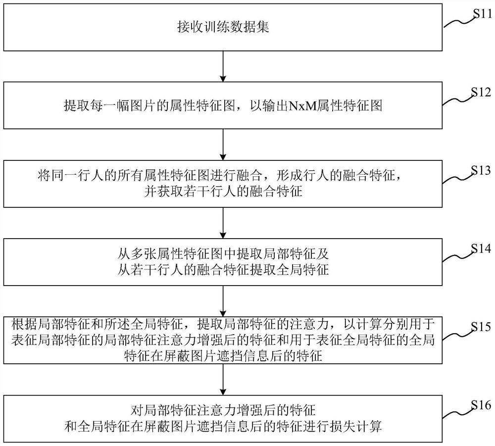 Global occlusion self-adaptive pedestrian training/recognition method, system and device and medium