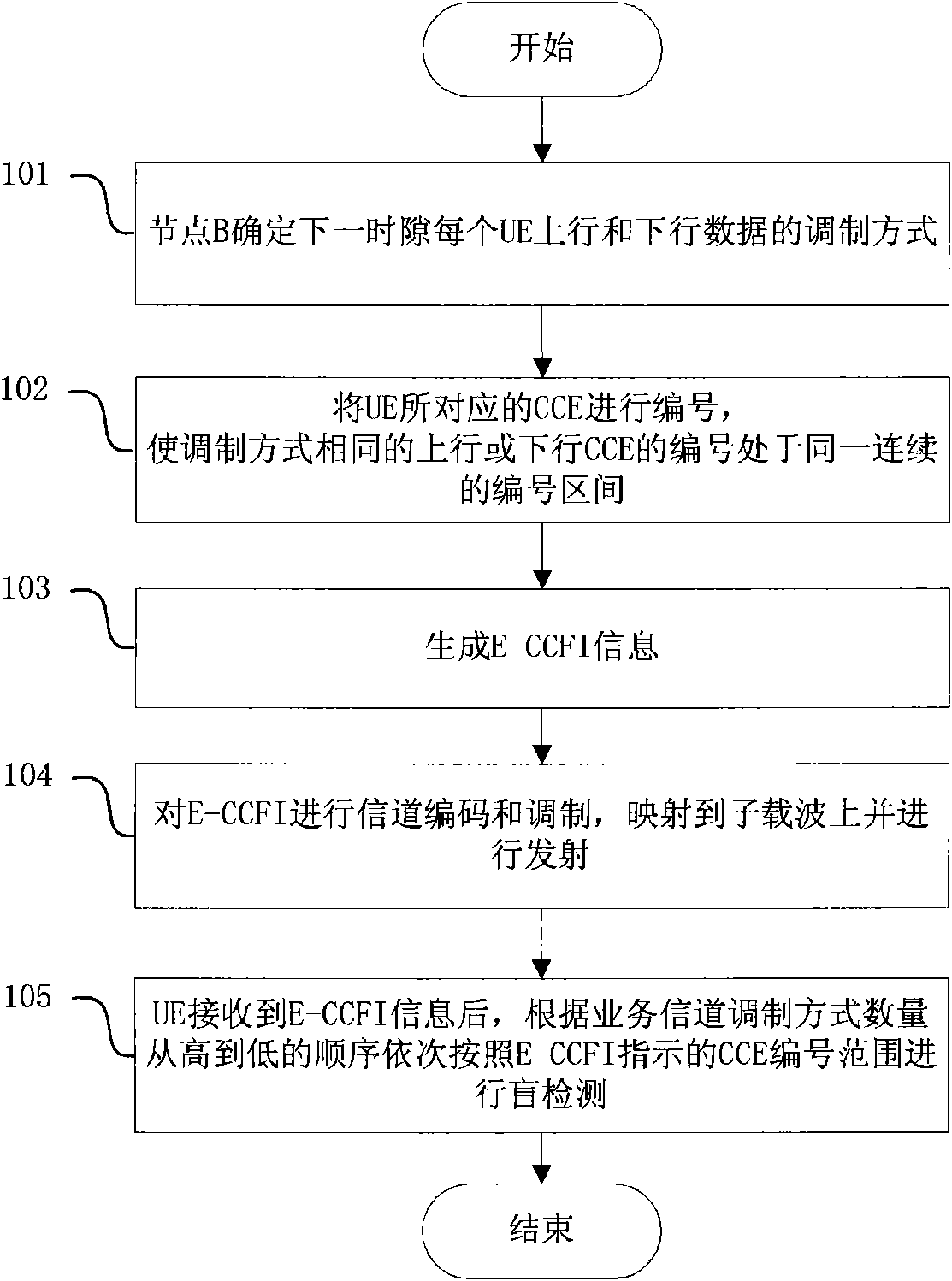 Method for indicating mobile terminal to control channel information and method for controlling channel bland detection