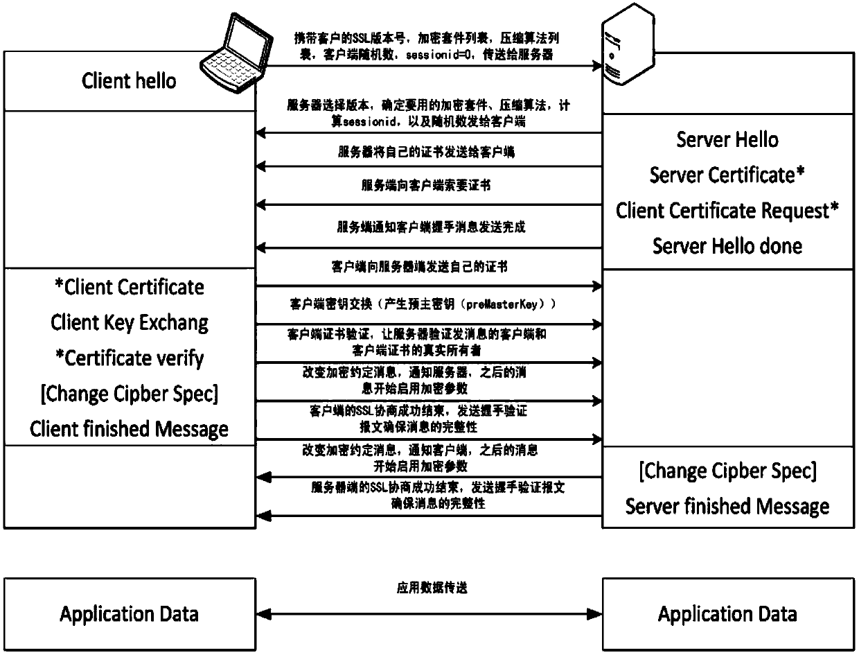 A method and system for bypass auditing https data packets