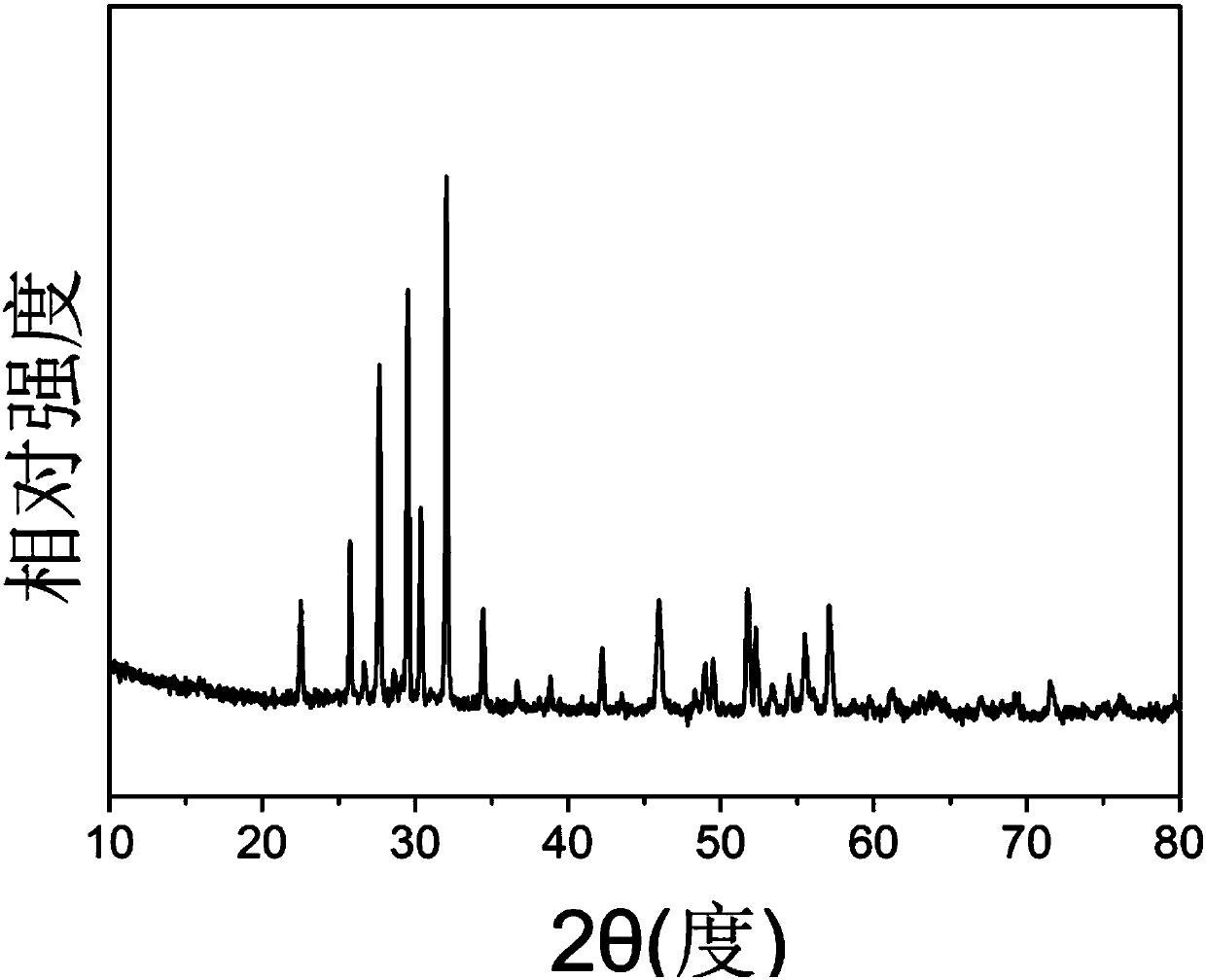 Method for preparing strontium barium niobate nano-powder through two-step coprecipitation technology