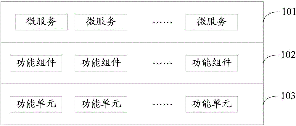 Micro-service development platform, generation method, deployment method and device