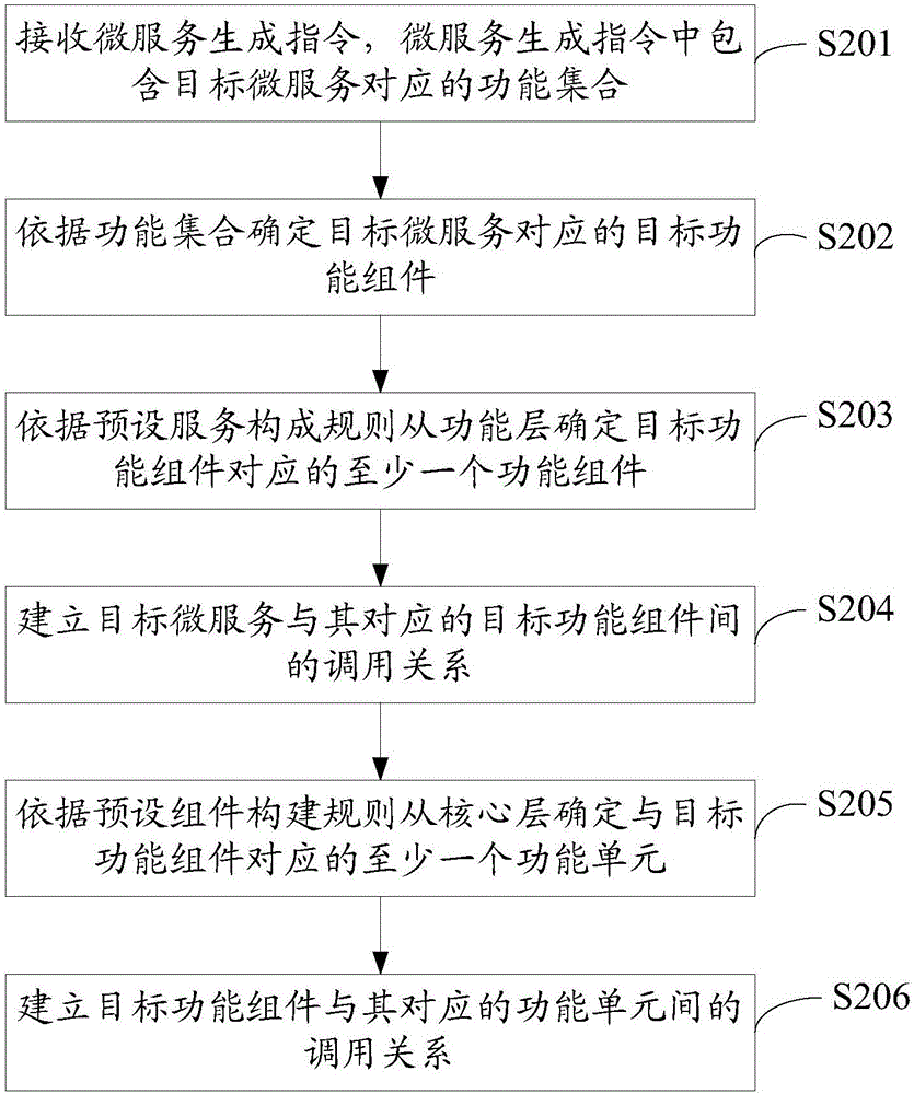 Micro-service development platform, generation method, deployment method and device