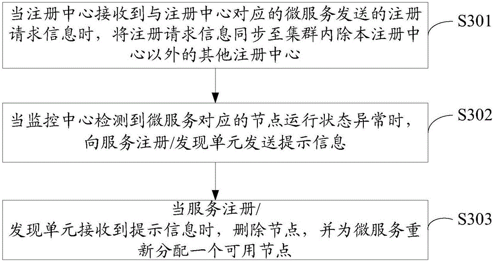 Micro-service development platform, generation method, deployment method and device