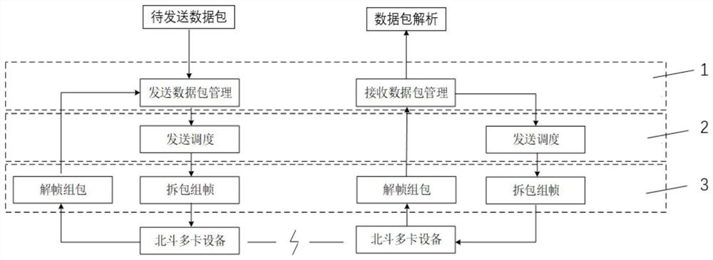 Multi-point data communication method based on Beidou short message and system thereof