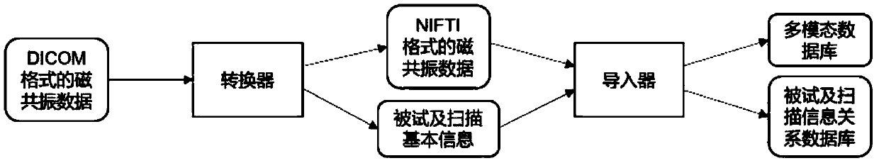 Multi-modal neural image data automatic information fusion system