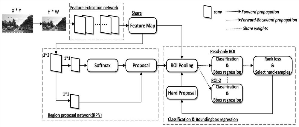 A road environment visual perception method based on improved faster R-CNN