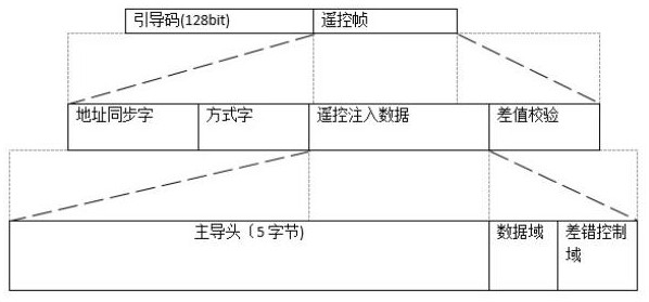 Data processing method and device of satellite measurement, operation and control platform, electronic equipment and medium