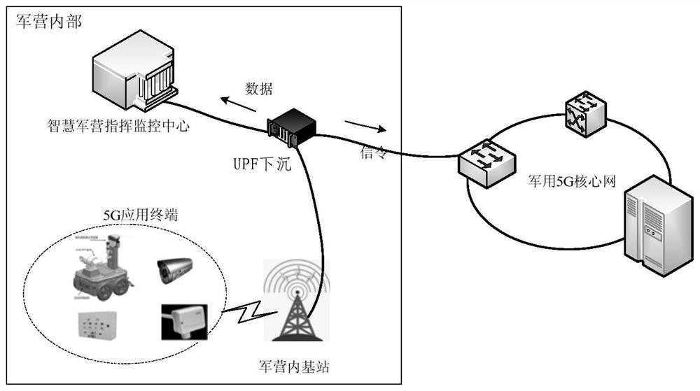 Heterogeneous network convergence method for military and marketing 5G application