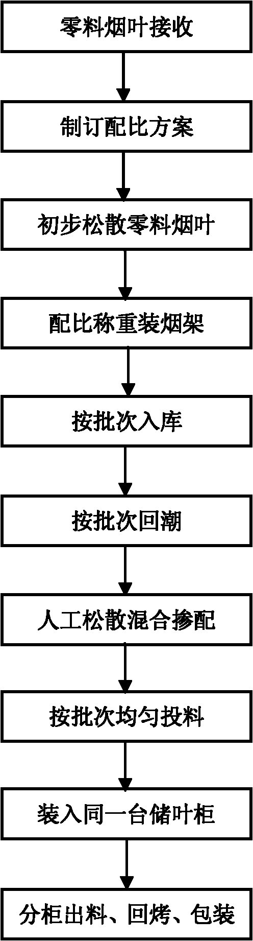 Uniformly blending back curing method for remnant flaky tobacco and application of remnant flaky tobacco