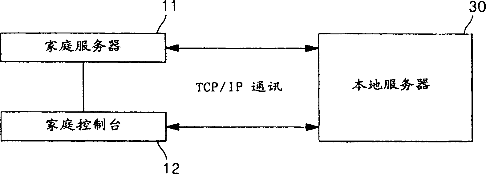 Remote control system and method for domestic network