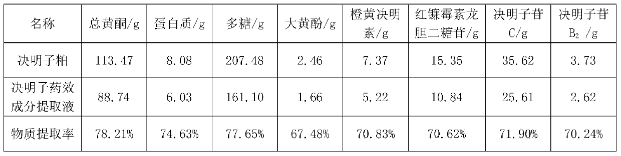 Extraction method of whole components of cassia seeds